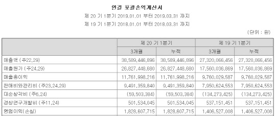 셀트리온제약 2019년도 1분기 경영실적.   자료: 전자공시시스템